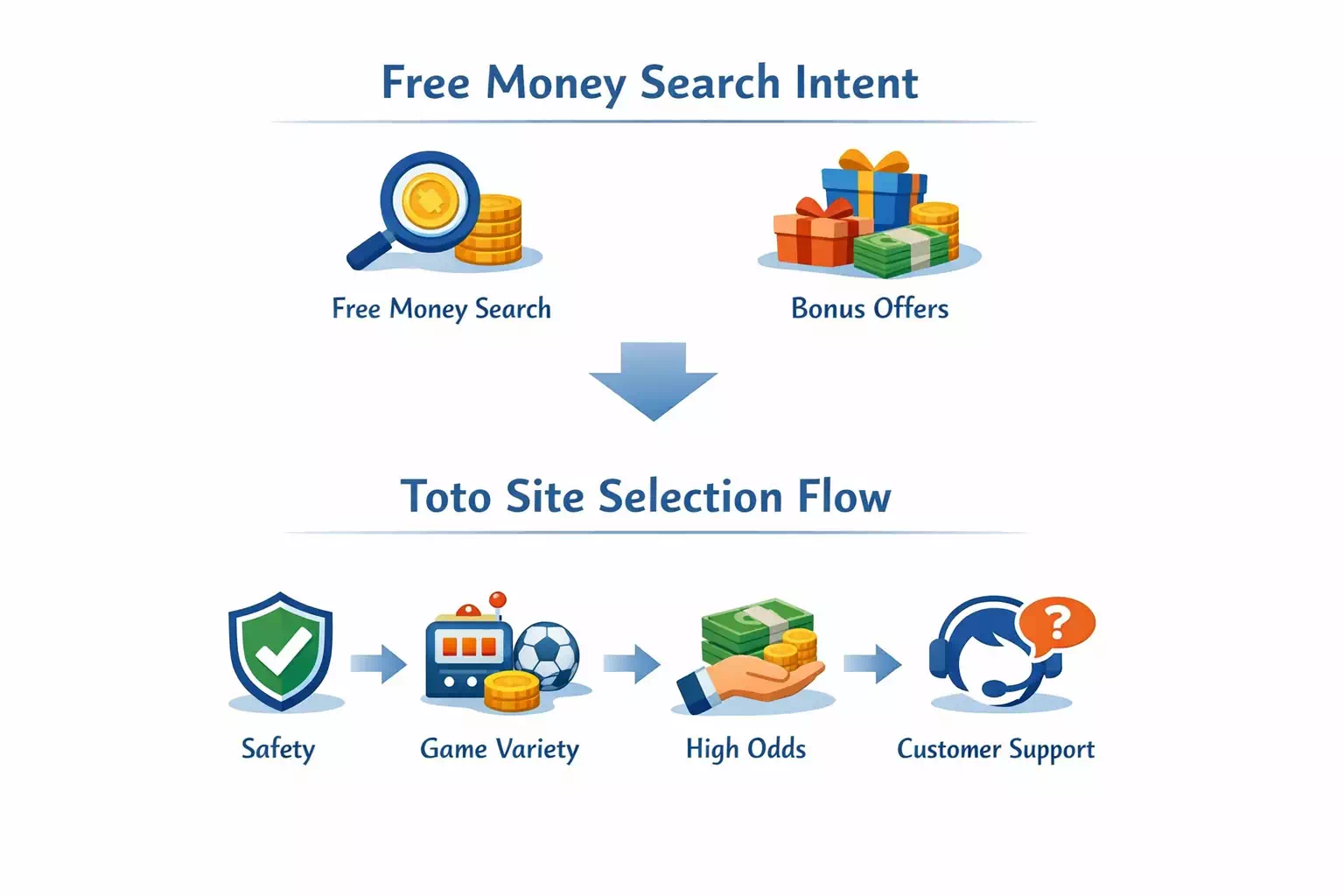 꽁머니 추천 검색 의도와 토토사이트 선택 흐름 인포그래픽
